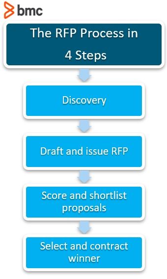 What are the steps in the RFP process?