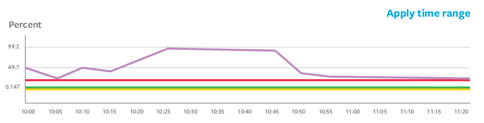 Engine CPU Utilization