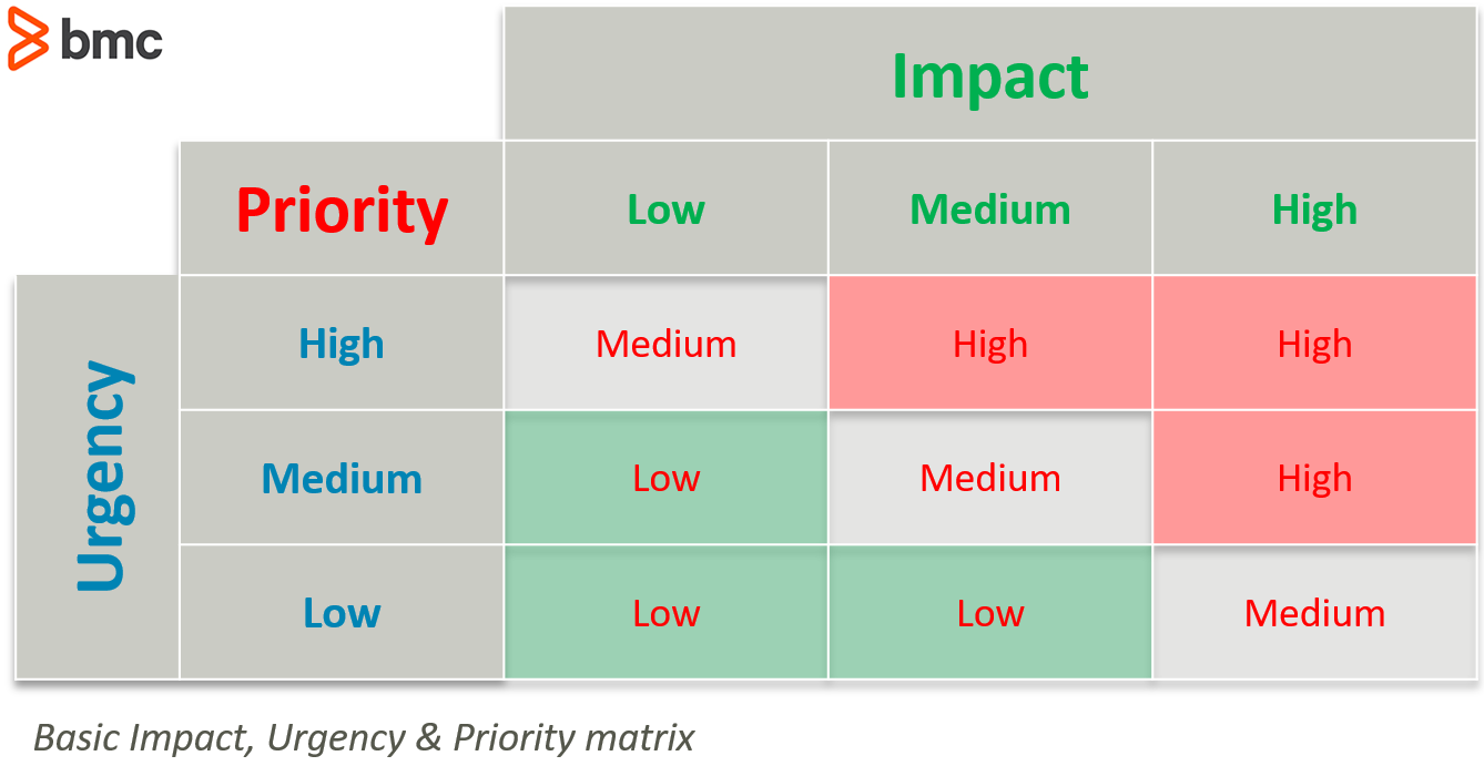 Impact urgency priority matrix.