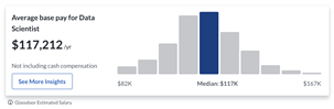 Data Scientist avg salary
