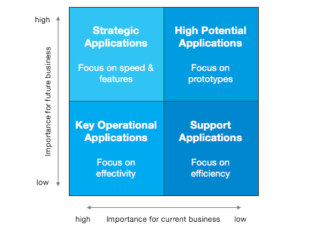 Four Key Value Segments