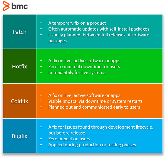 Hotfix vs patch vs bugfix vs coldfix.
