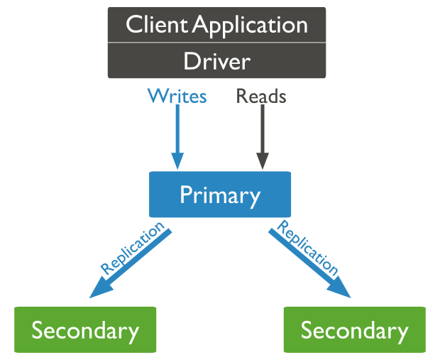 mongodb replica