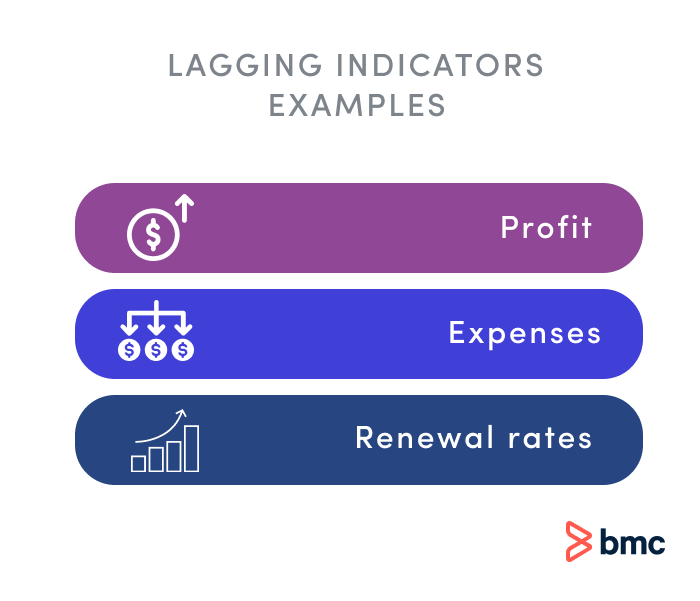  Lagging indicators examples and definition.