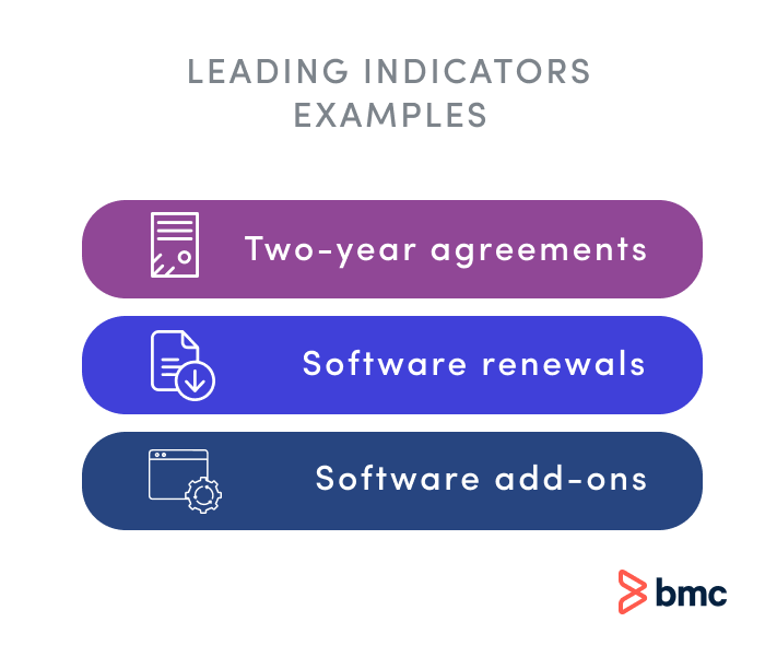 Leading indicators examples and definition.