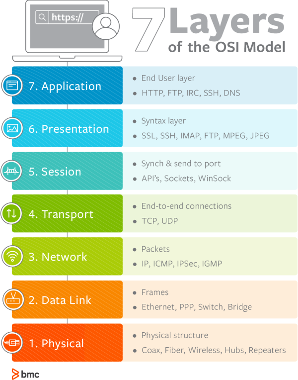 OSI Model 7 Layers