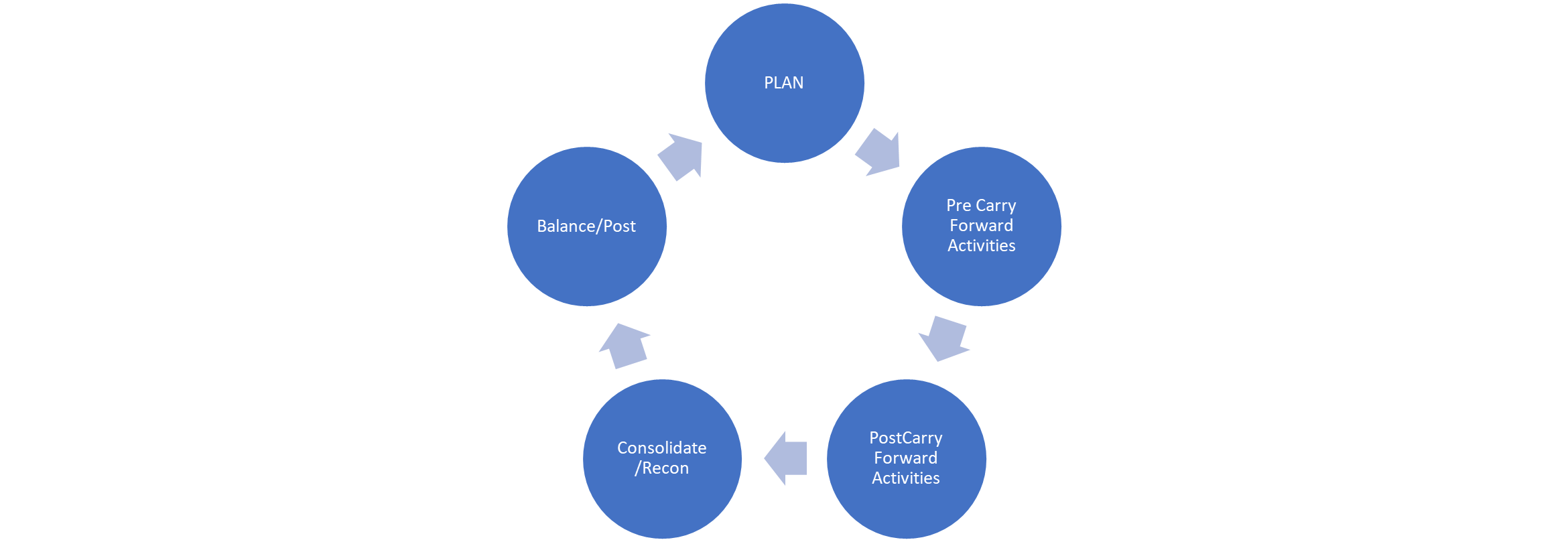 The step-by-step activities of a financial closing