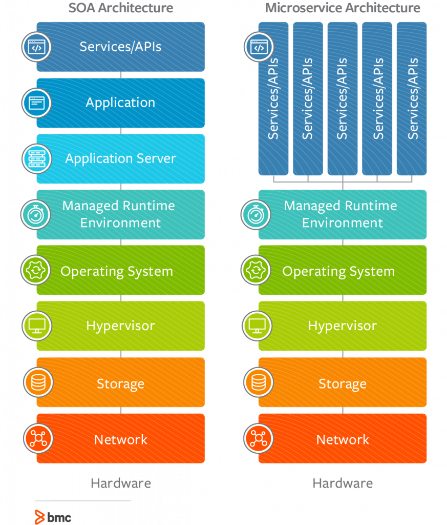 Microservices vs SOA: key differences