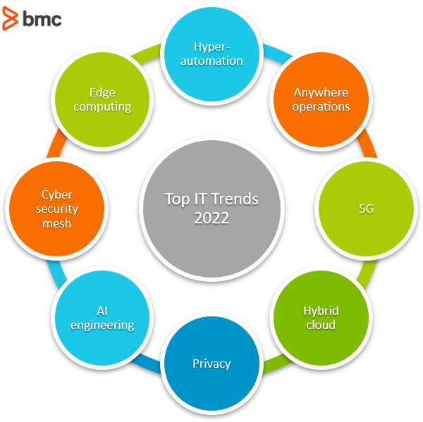Top IT Trends 2022