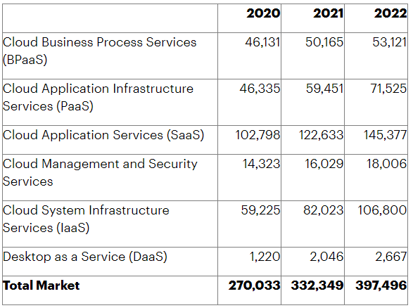 Worldwide public cloud services: end-user spending forecast (Millions of U.S. Dollars)